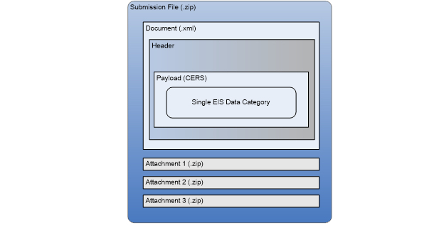 Figure 1 - The Submission File Structure